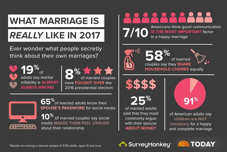 en TODAY survey with Survey Monkey sheds light on the state of marriage in 2023.
