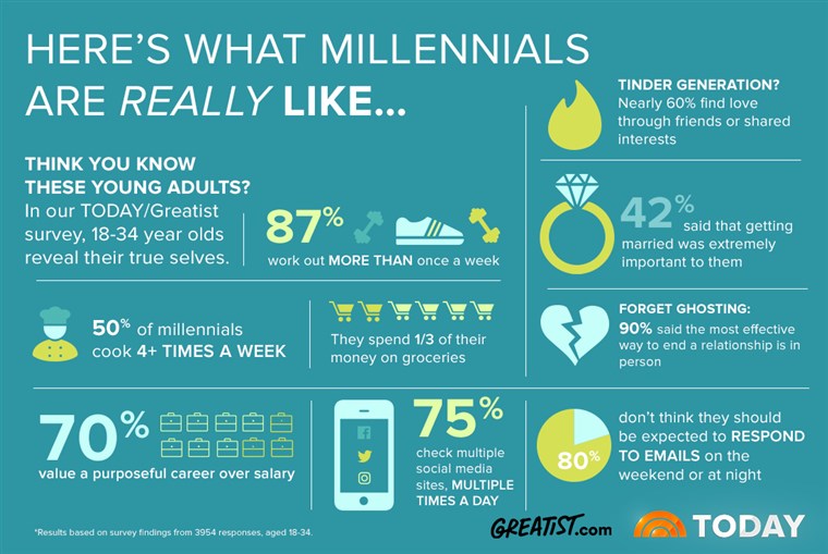 Šiandien and Greatist millennial survey